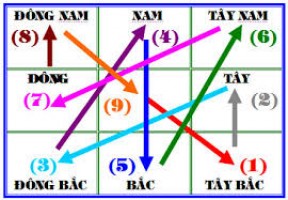 DỰ ĐOÁN CÁT HUNG KHI LƯU NIÊN PHI TINH NHẤT BẠCH TỚI 8 HƯỚNG